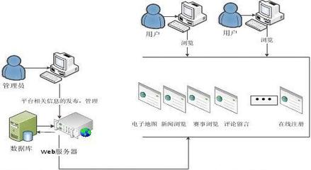 “全民健身电子地图”的设计与实现——一个基于WebGIS的计算机毕业设计案例