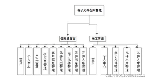 java计算机毕业设计ssm jsp仓库管理系统