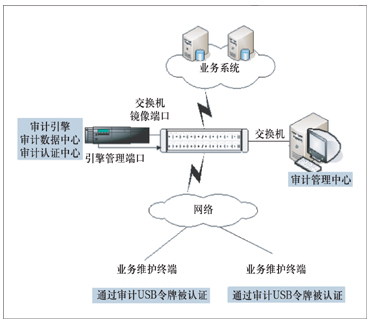 天月网络安全审计系统(业务网型)方案——打造精细化、智能化的企业业务网络守护屏障